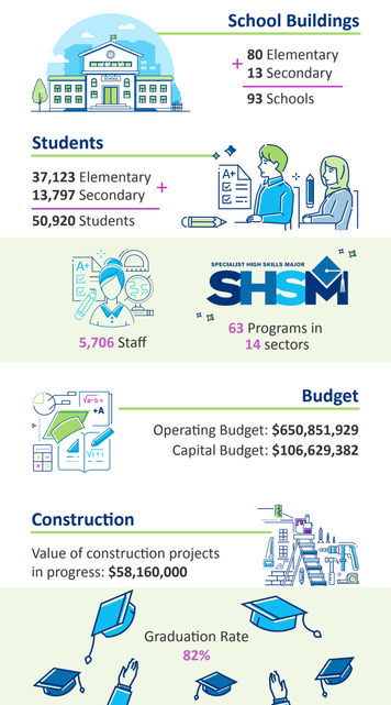 Infographic showing key school board statistics. School buildings include 80 elementary schools and 13 secondary schools, for a total of 93 schools. Student enrollment includes 37,123 elementary students and 13,797 secondary students, totaling 50,920 students. There are 5,706 staff members. The Specialist High Skills Major program offers 63 programs across 14 sectors. The operating budget is $650,851,929 and the capital budget is $106,629,382. Construction projects in progress are valued at $58,160,000.